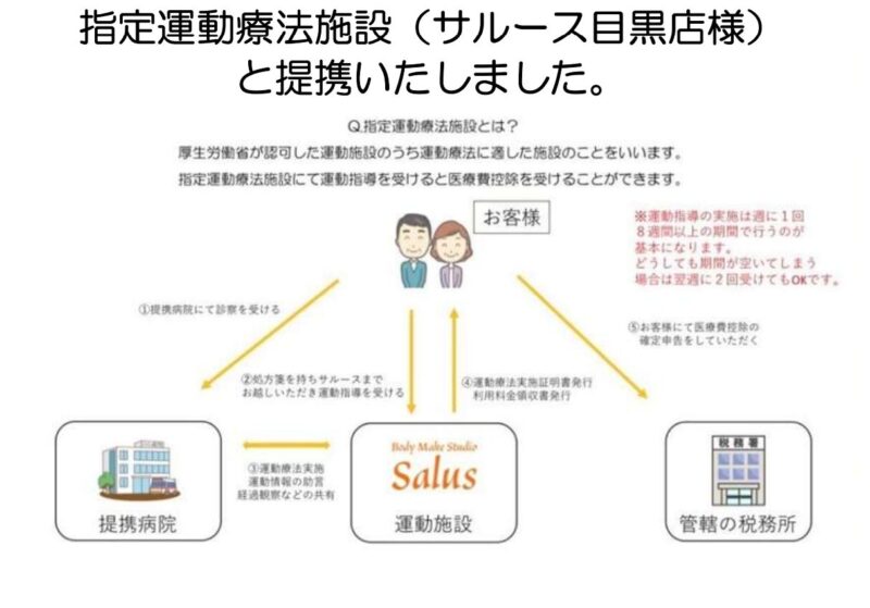 指定運動療法施設との提携についてのアイキャッチ画像