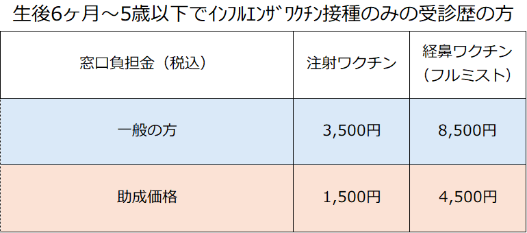 5歳以下のお子さんのインフルエンザワクチン接種料金についてのアイキャッチ画像